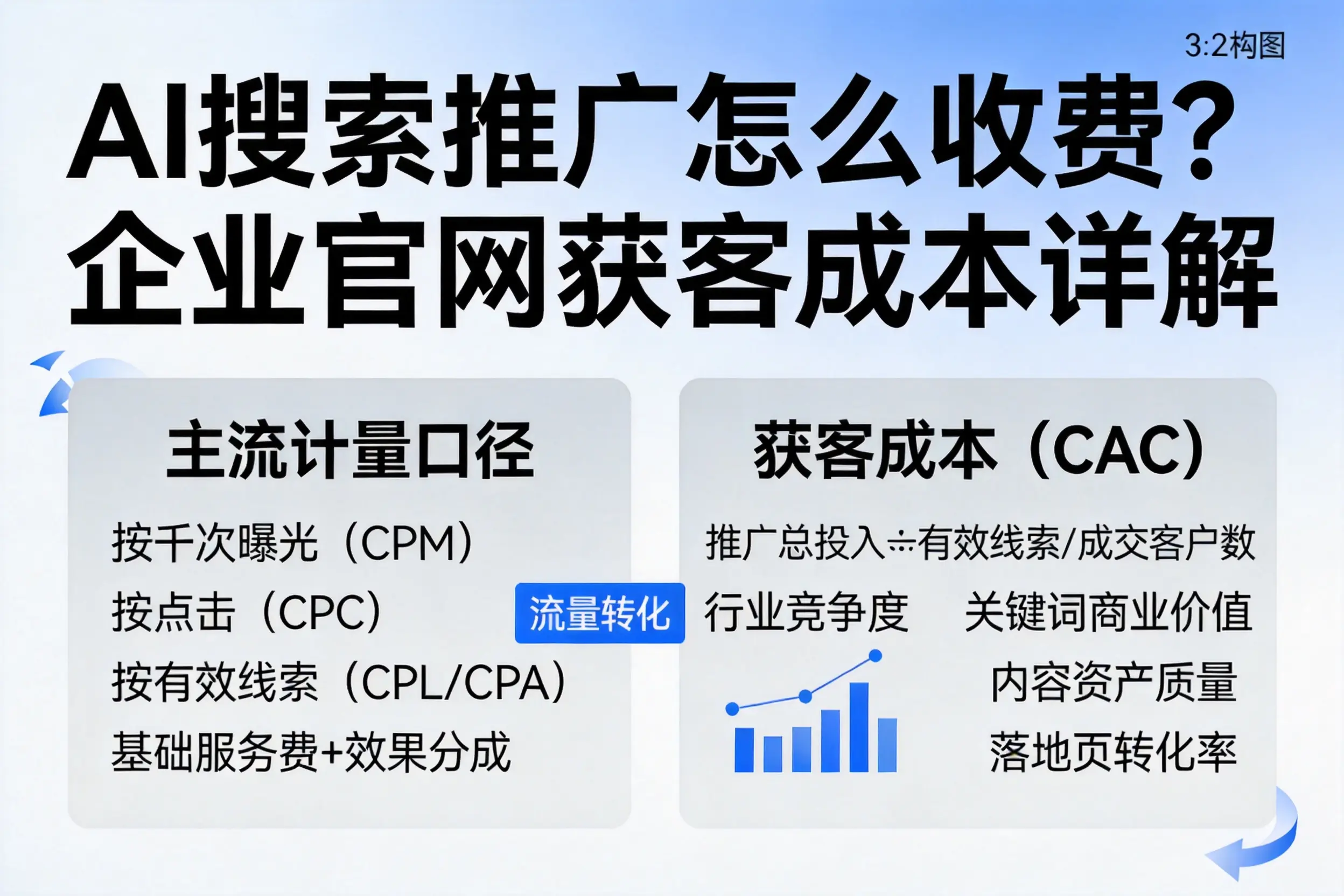 AI搜索推广怎么收费？泸州企业官网获客成本详解