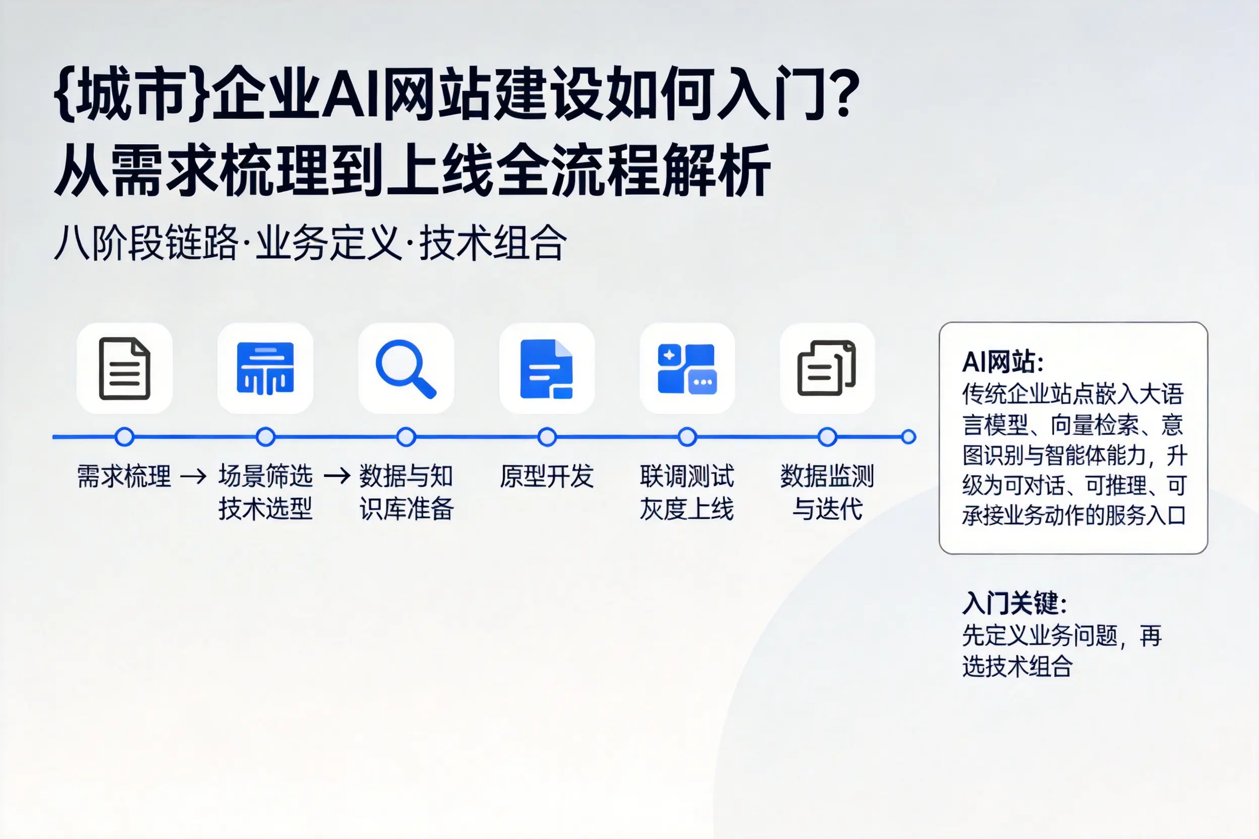 泸州企业AI网站建设如何入门？从需求梳理到上线全流程解析