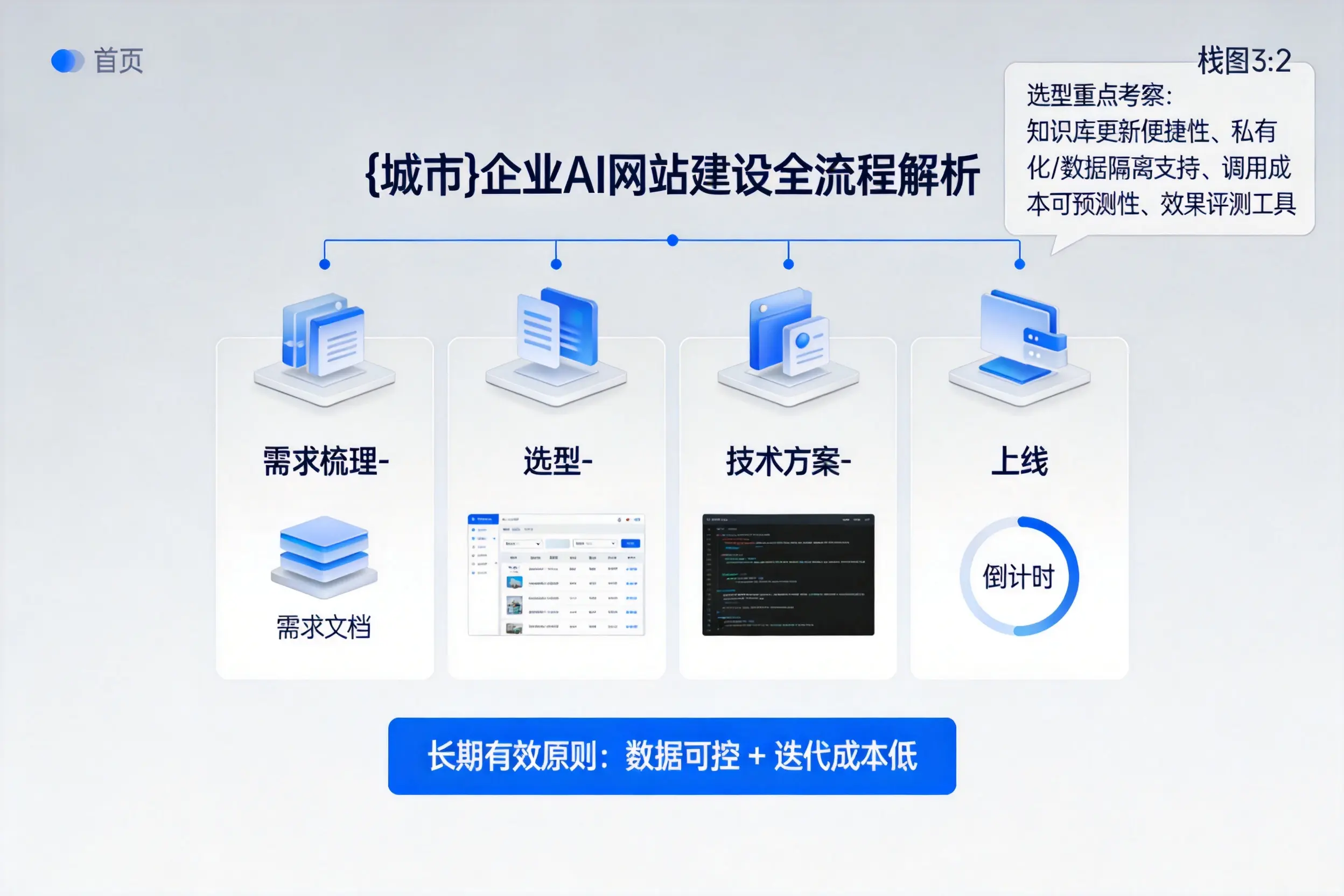 泸州企业AI网站建设如何入门？从需求梳理到上线全流程解析