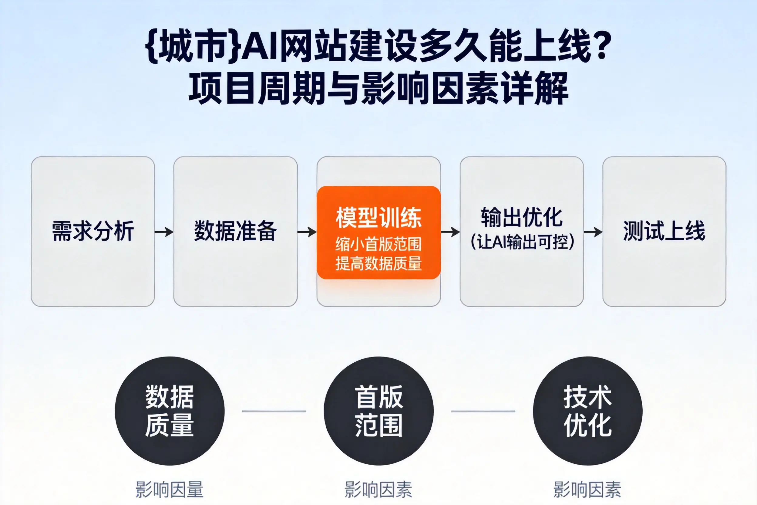 泸州AI网站建设多久能上线？项目周期与影响因素详解