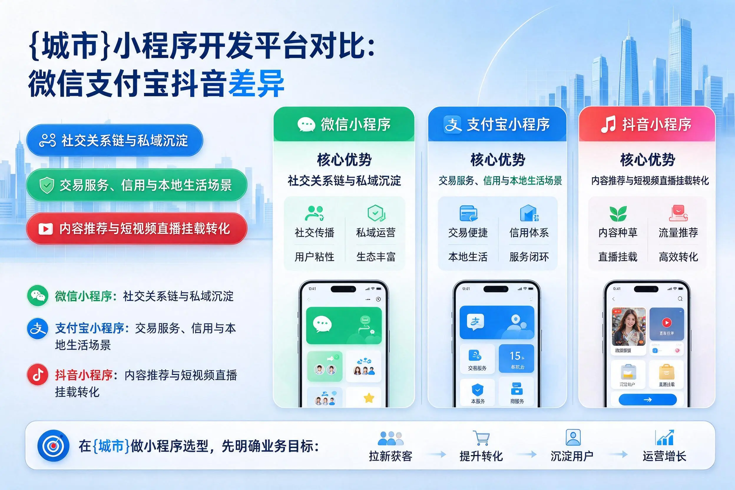 泸州小程序开发平台对比：微信支付宝抖音差异
