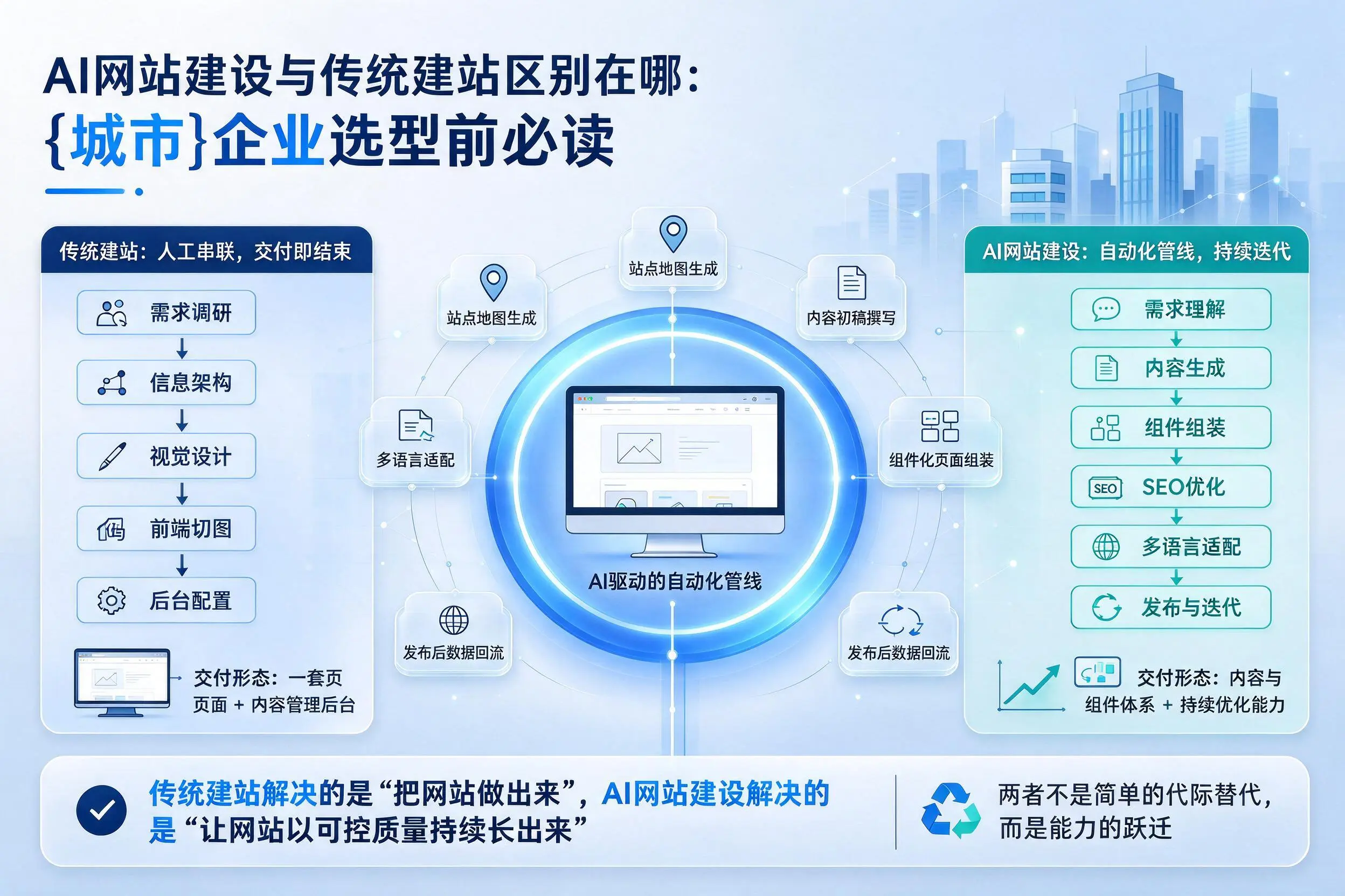 AI网站建设与传统建站区别在哪：泸州企业选型前必读