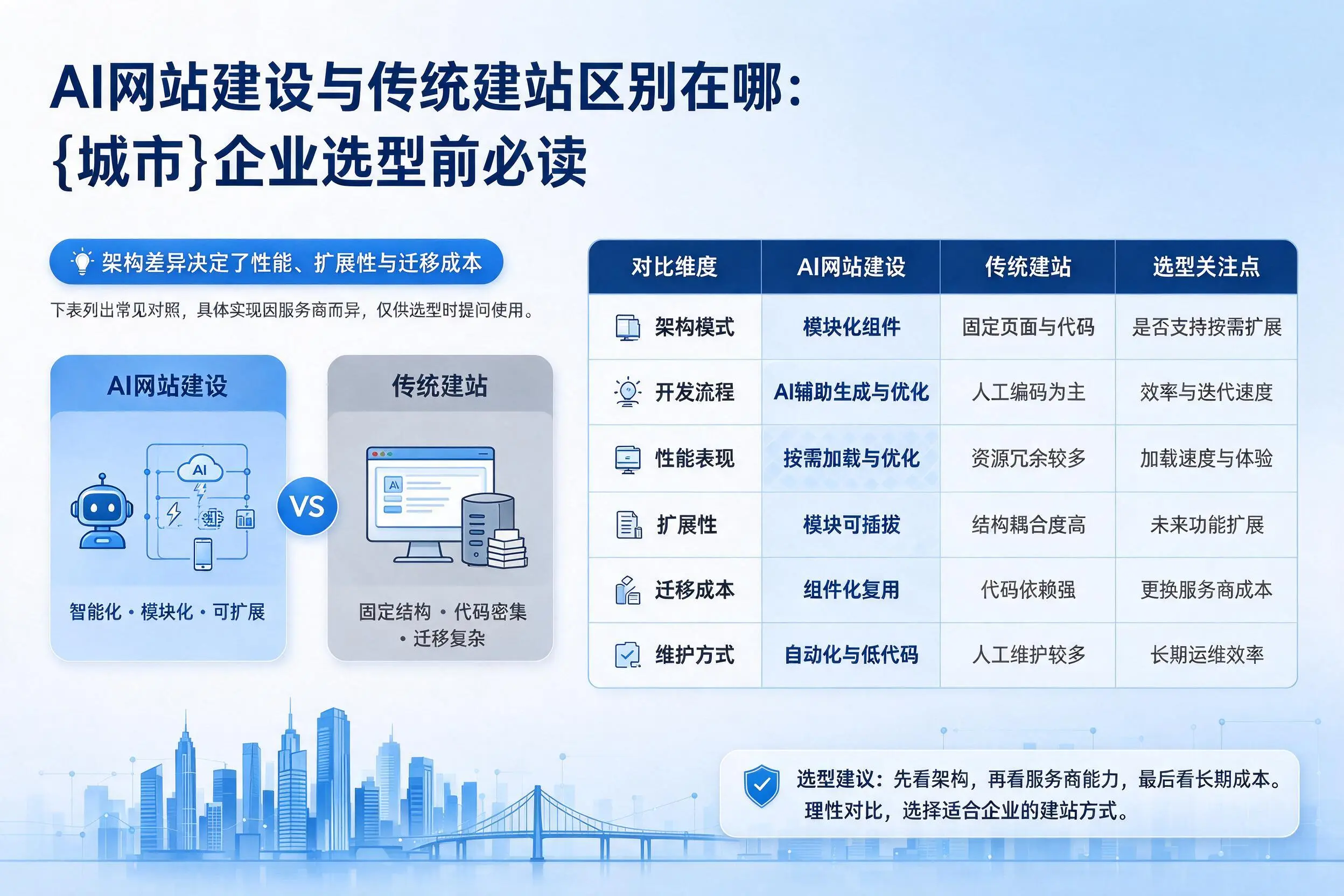 AI网站建设与传统建站区别在哪：泸州企业选型前必读