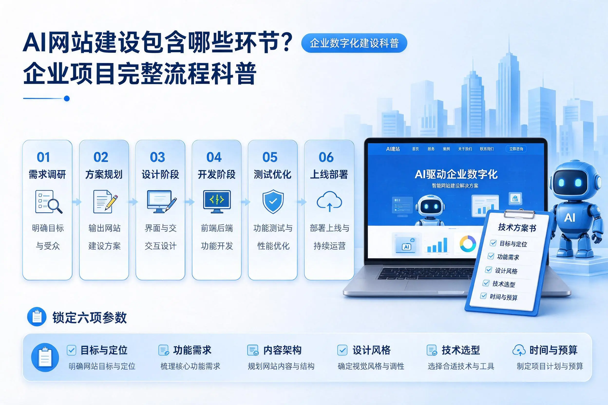 AI网站建设包含哪些环节?泸州企业项目完整流程科普