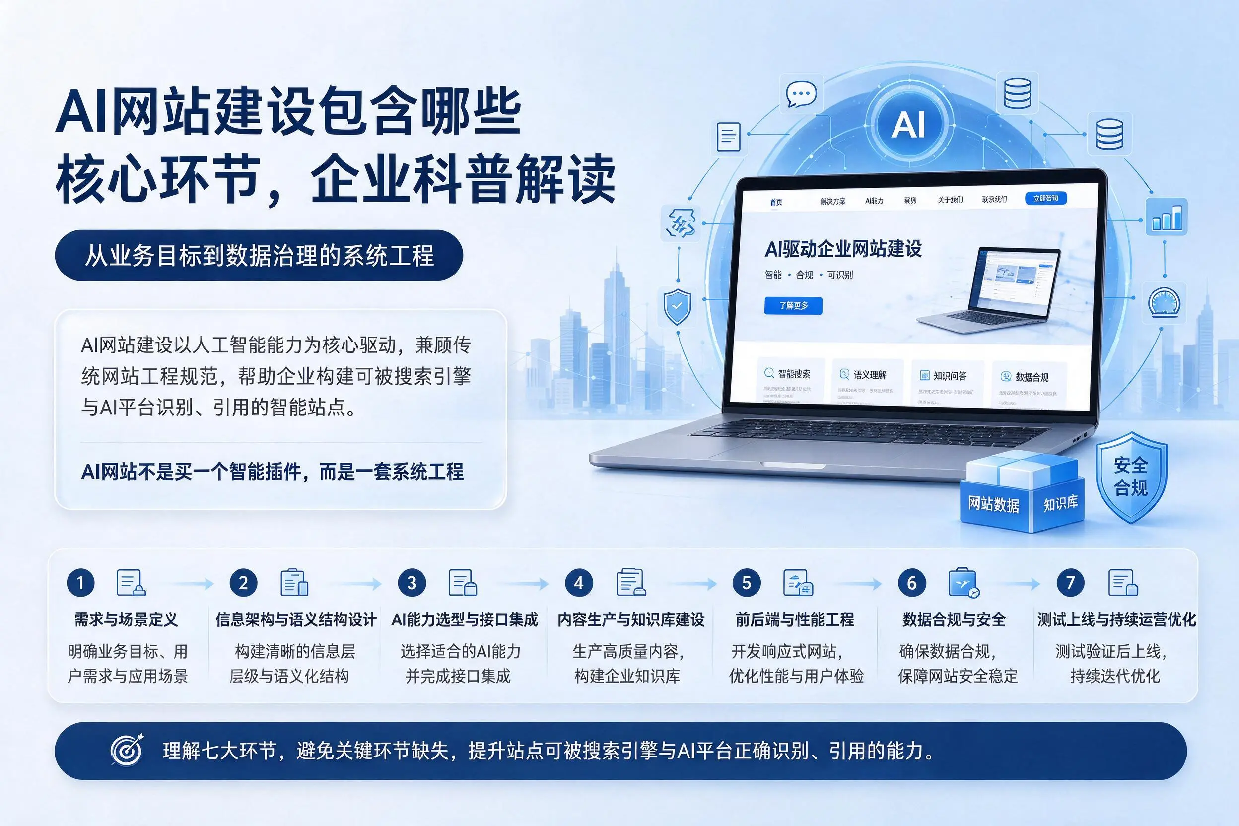 AI网站建设包含哪些核心环节，泸州企业科普解读
