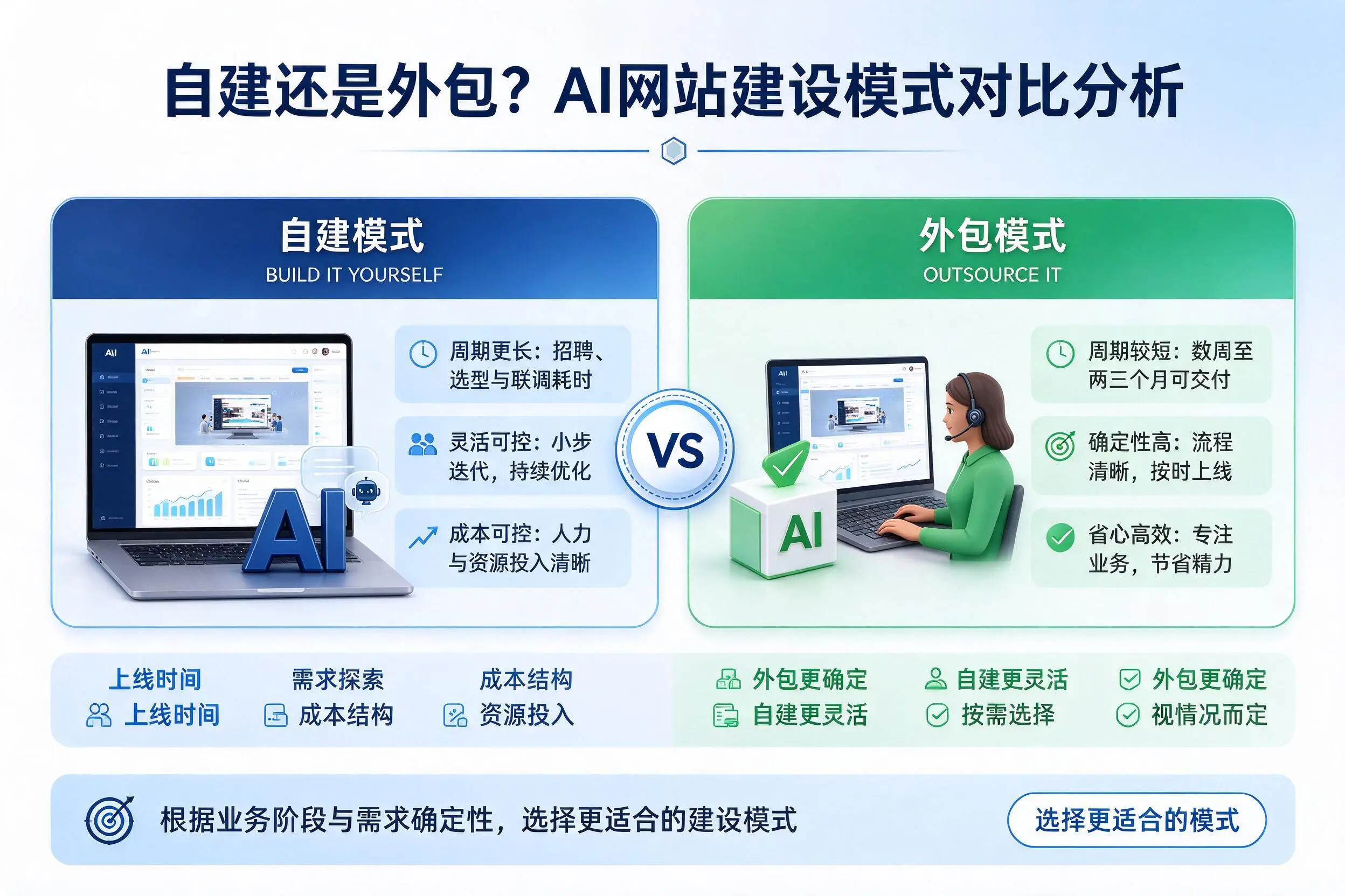 自建还是外包?泸州AI网站建设模式对比分析