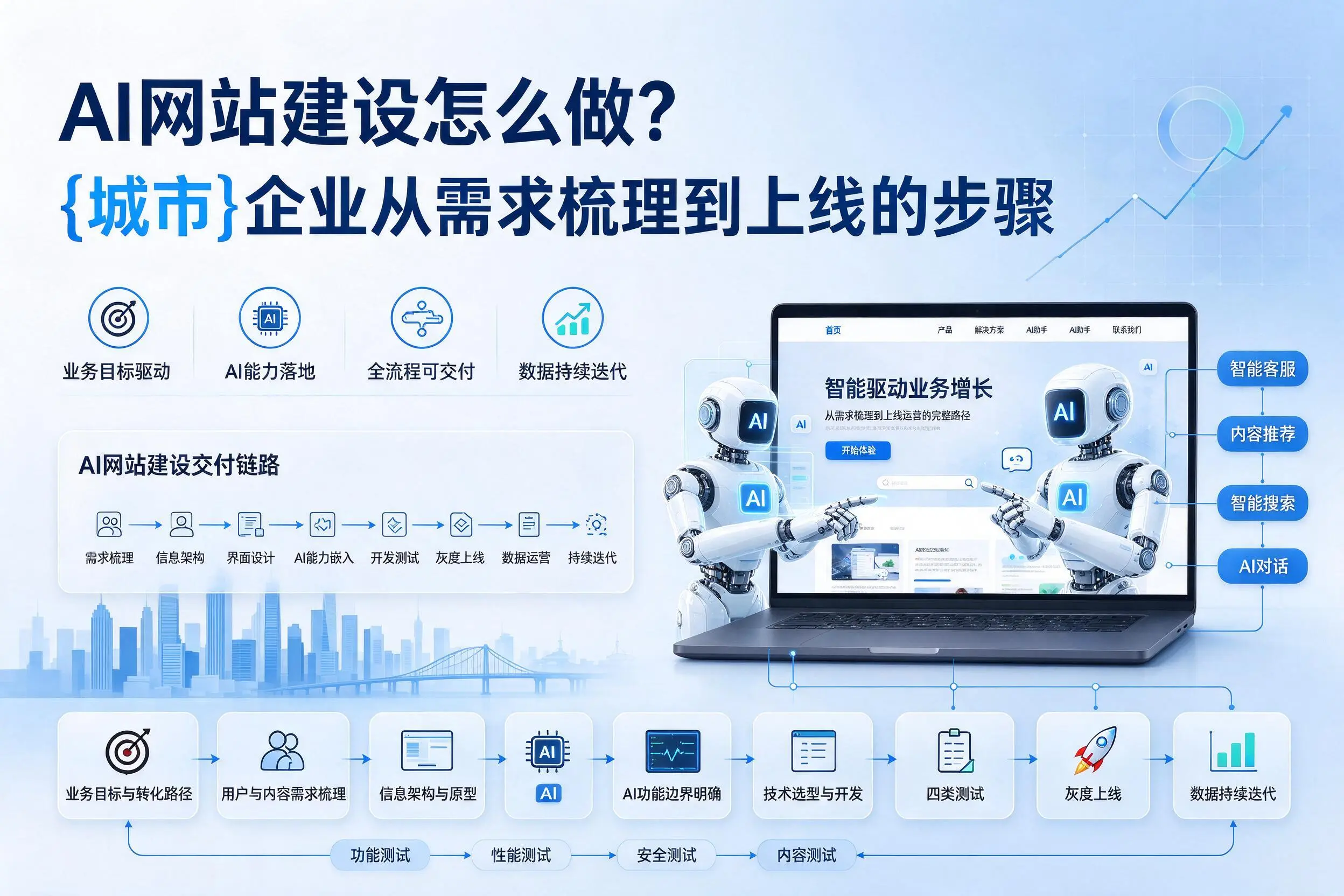 AI网站建设怎么做?泸州企业从需求梳理到上线的步骤
