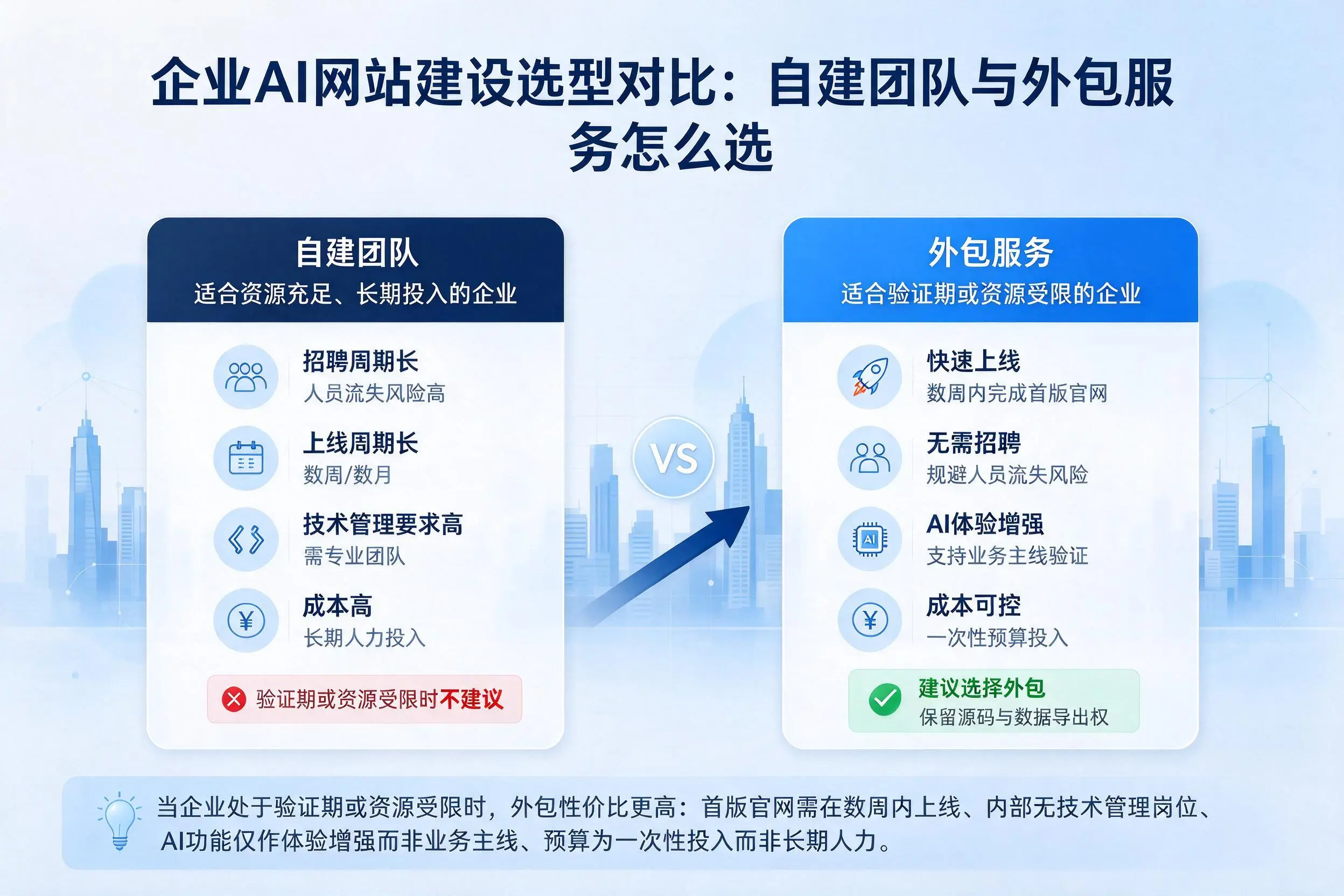 泸州企业AI网站建设选型对比:自建团队与外包服务怎么选